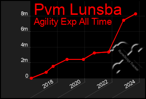 Total Graph of Pvm Lunsba