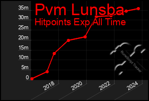 Total Graph of Pvm Lunsba