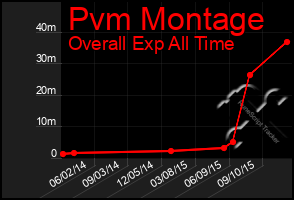 Total Graph of Pvm Montage