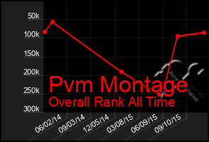 Total Graph of Pvm Montage