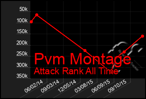 Total Graph of Pvm Montage
