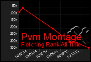 Total Graph of Pvm Montage