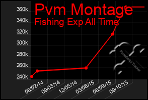 Total Graph of Pvm Montage