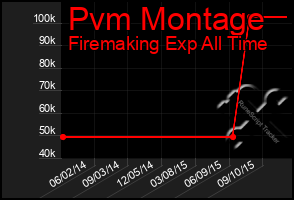 Total Graph of Pvm Montage