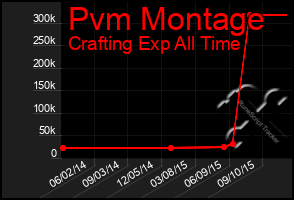 Total Graph of Pvm Montage
