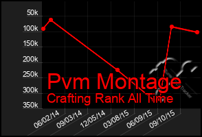 Total Graph of Pvm Montage