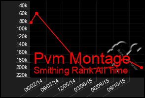 Total Graph of Pvm Montage