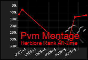 Total Graph of Pvm Montage