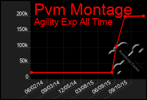 Total Graph of Pvm Montage