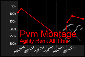 Total Graph of Pvm Montage