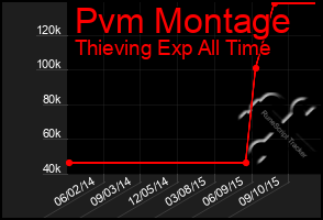 Total Graph of Pvm Montage