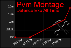 Total Graph of Pvm Montage