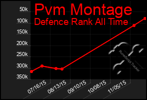 Total Graph of Pvm Montage