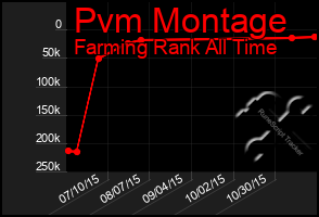 Total Graph of Pvm Montage