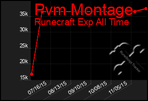 Total Graph of Pvm Montage