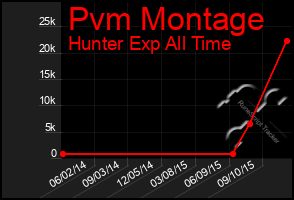 Total Graph of Pvm Montage