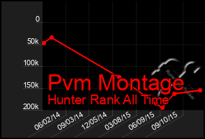 Total Graph of Pvm Montage