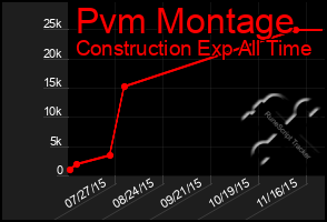Total Graph of Pvm Montage