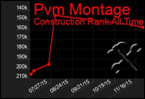 Total Graph of Pvm Montage
