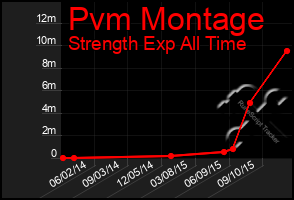Total Graph of Pvm Montage