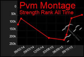 Total Graph of Pvm Montage