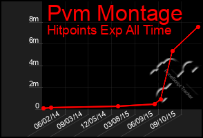 Total Graph of Pvm Montage