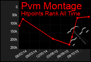 Total Graph of Pvm Montage