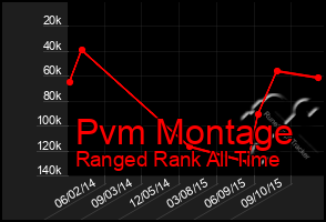Total Graph of Pvm Montage