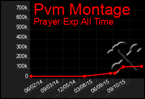 Total Graph of Pvm Montage