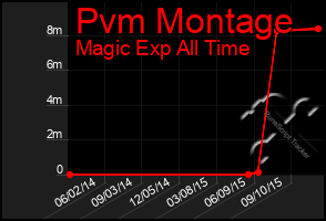 Total Graph of Pvm Montage