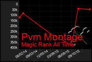 Total Graph of Pvm Montage