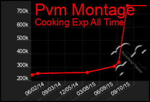 Total Graph of Pvm Montage