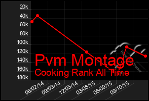 Total Graph of Pvm Montage