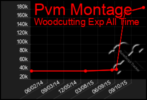 Total Graph of Pvm Montage