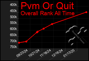 Total Graph of Pvm Or Quit