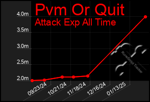 Total Graph of Pvm Or Quit