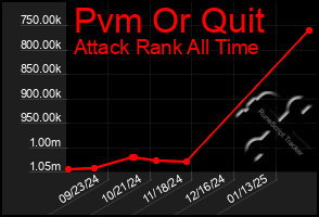 Total Graph of Pvm Or Quit