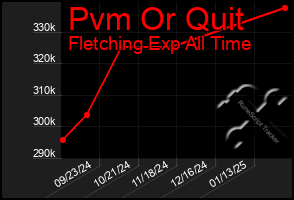 Total Graph of Pvm Or Quit