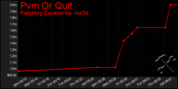 Last 31 Days Graph of Pvm Or Quit