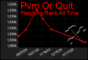 Total Graph of Pvm Or Quit