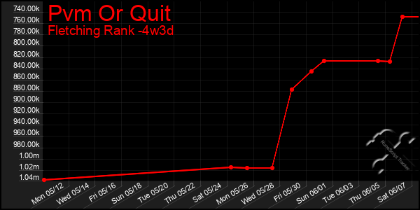 Last 31 Days Graph of Pvm Or Quit