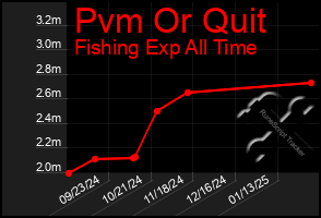 Total Graph of Pvm Or Quit