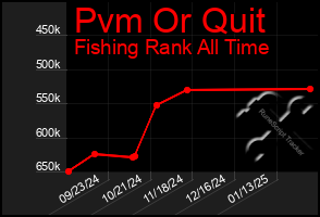 Total Graph of Pvm Or Quit