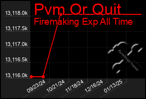 Total Graph of Pvm Or Quit