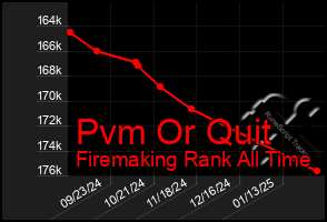 Total Graph of Pvm Or Quit