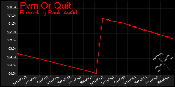 Last 31 Days Graph of Pvm Or Quit