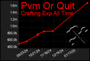 Total Graph of Pvm Or Quit