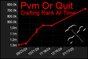 Total Graph of Pvm Or Quit