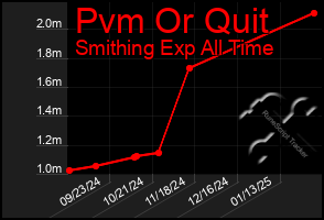 Total Graph of Pvm Or Quit