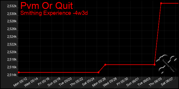 Last 31 Days Graph of Pvm Or Quit